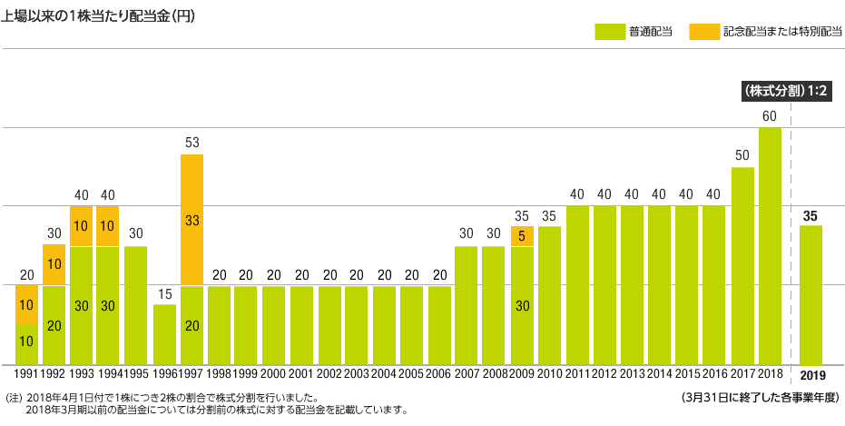 図:上場以来の1株当たり配当金